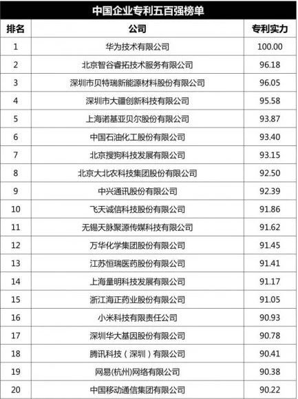 中國企業(yè)專利五百強(qiáng)榜單